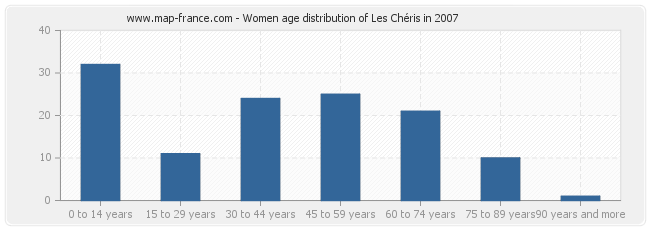 Women age distribution of Les Chéris in 2007